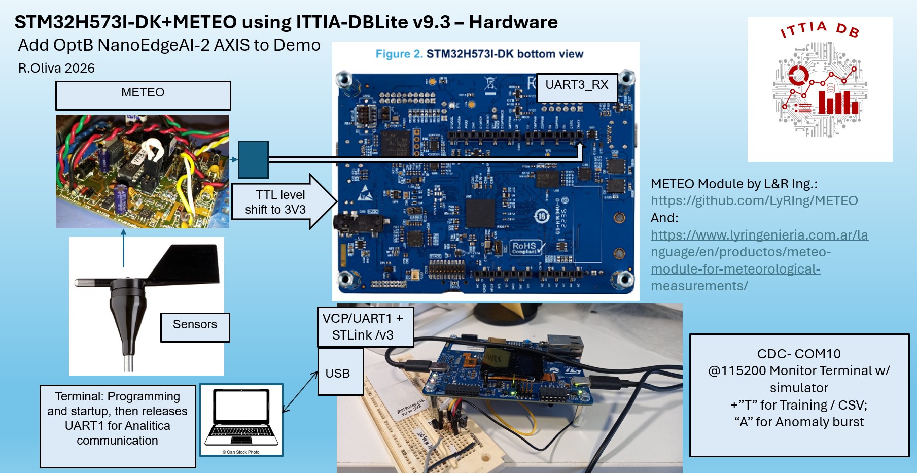 METEO + ITTIA-DB + Analitica Demo — L&R Ingeniería