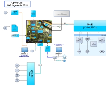 OpenDLogger Block Diagram