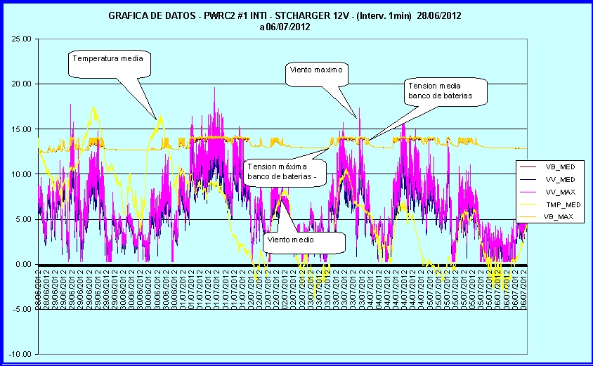 First data sequences from SWT and Meteo units