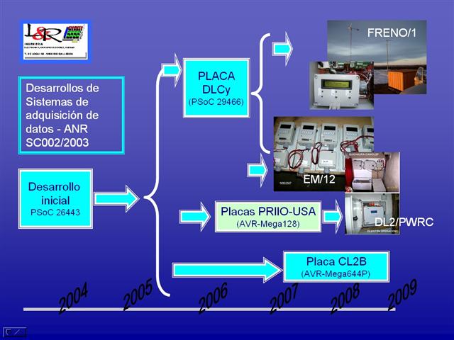 ANR/SC02 project evolution 2004 to 2009