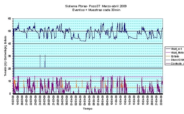 PP37 operational data 04/2009